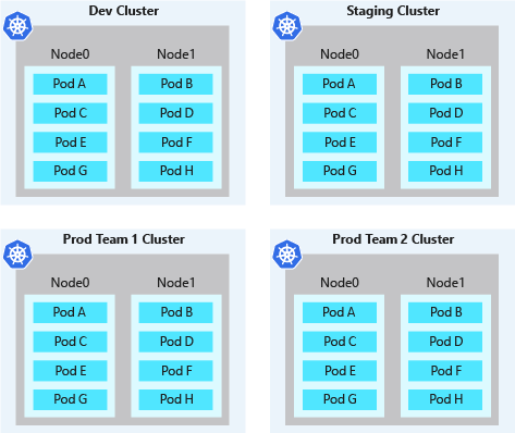 Isolamento físico de clusters de Kubernetes individuais em AKS