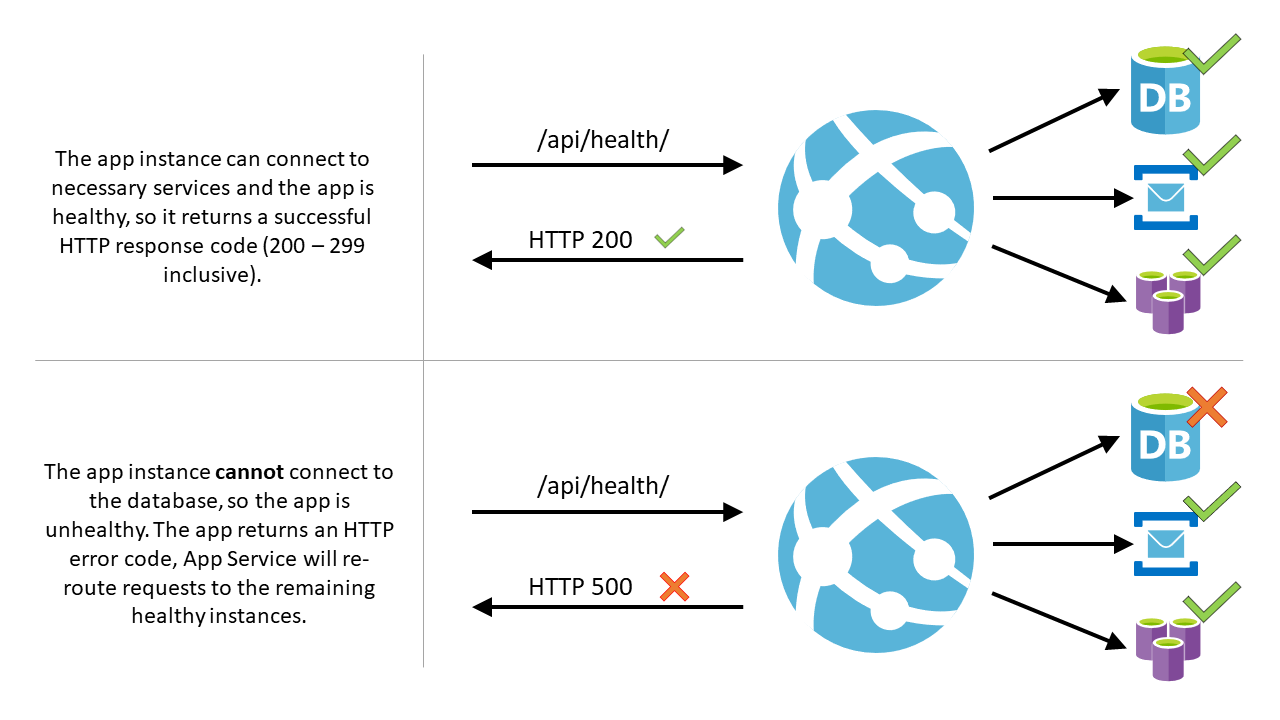 Diagrama que mostra como a Verificação de integridade funciona.