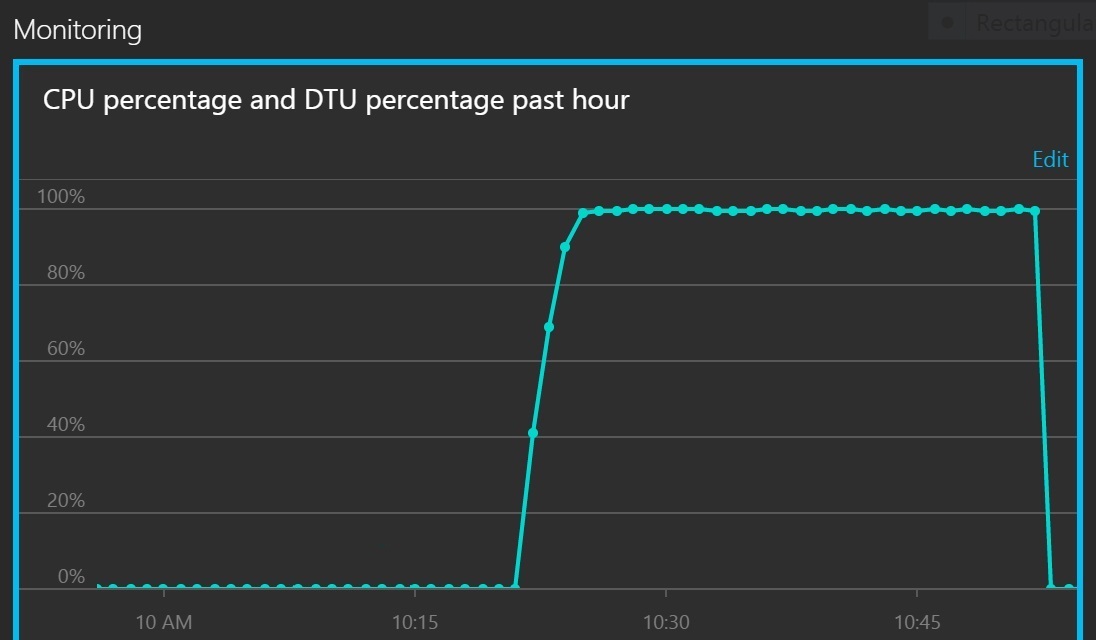 Monitor do Banco de Dados SQL do Azure mostrando o desempenho do banco de dados ao executar o processamento