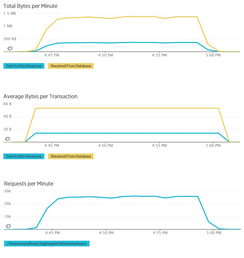 Telemetria para o método AggregateOnDatabaseAsync