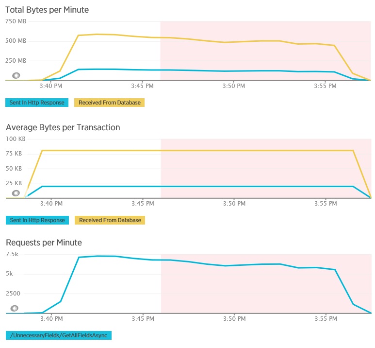 Telemetria para o método GetAllFieldsAsync