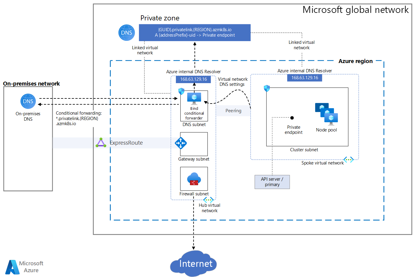 Diagrama que mostra um cluster do AKS privado.