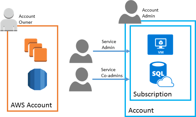 Comparação entre a estrutura e a propriedade de contas do AWS e assinaturas do Azure