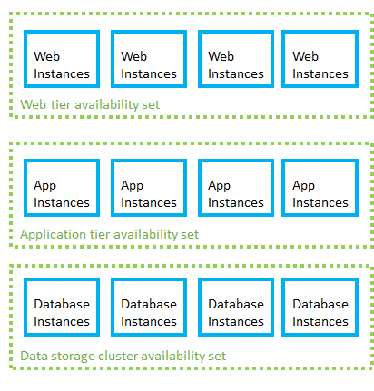 Conjuntos de disponibilidade do Azure para cada função de aplicativo