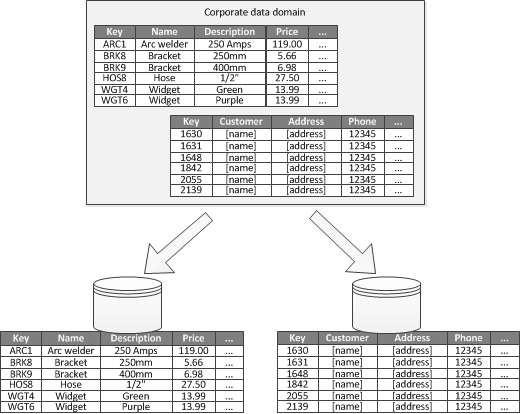 Particionamento funcional de dados por contexto ou subdomínio vinculado