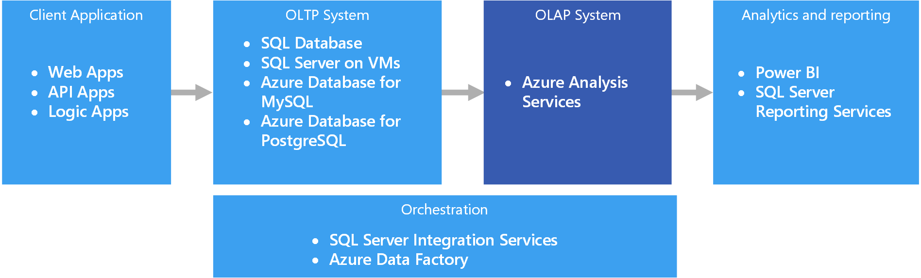 Diagrama que mostra a arquitetura lógica do OLAP no Azure.