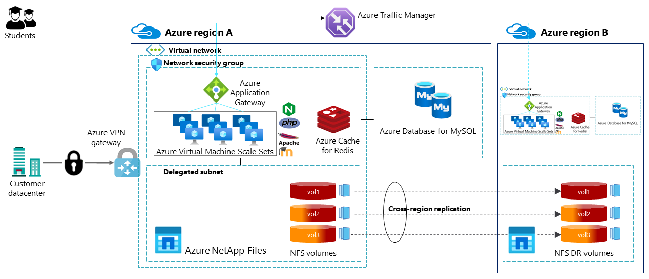 Diagrama de arquitetura mostrando como os alunos acessam o Moodle de região dupla e como a replicação entre regiões copia volumes de dados de uma região para outra.