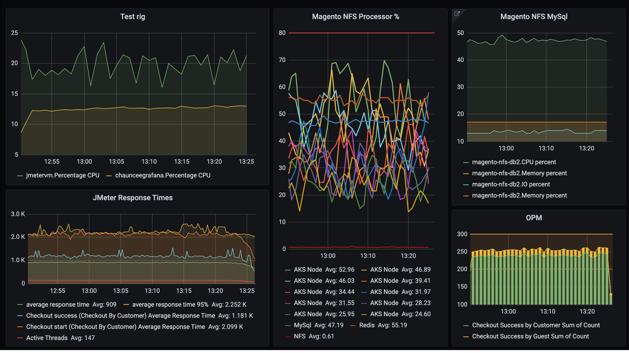 Captura de tela de um painel do Grafana.