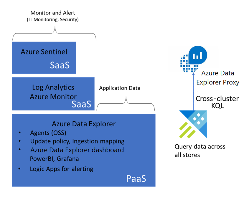 Diagrama de arquitetura mostrando uma solução de monitoramento. O Sentinel e o Log Analytics fornecem monitoramento e alertas. O Azure Data Explorer serve como uma plataforma.