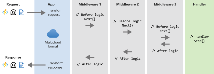 Diagrama que demonstra um pipeline de processamento multinuvem.