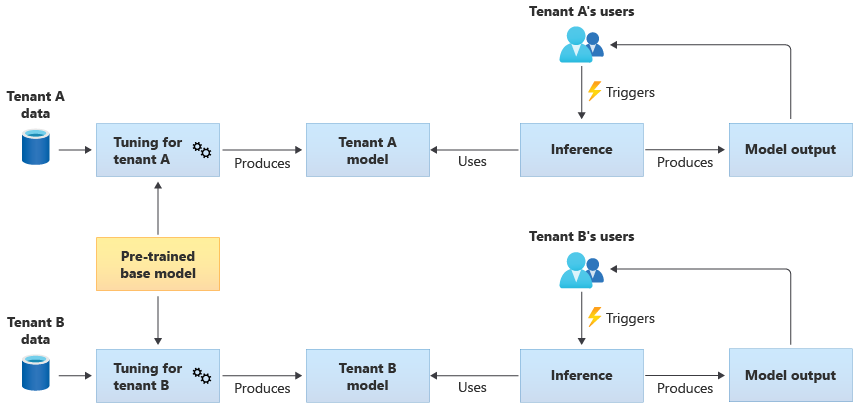 Diagrama que mostra um modelo base pré-treinado especializado para cada locatário, com seus próprios dados. Os modelos são usados para inferência pelos usuários desse locatário.