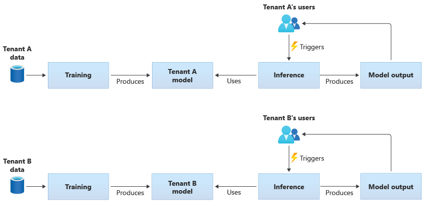 Diagrama que mostra dois modelos específicos de locatário. Cada modelo é treinado com dados de um único locatário. Os modelos são usados para inferência pelos usuários desse locatário.