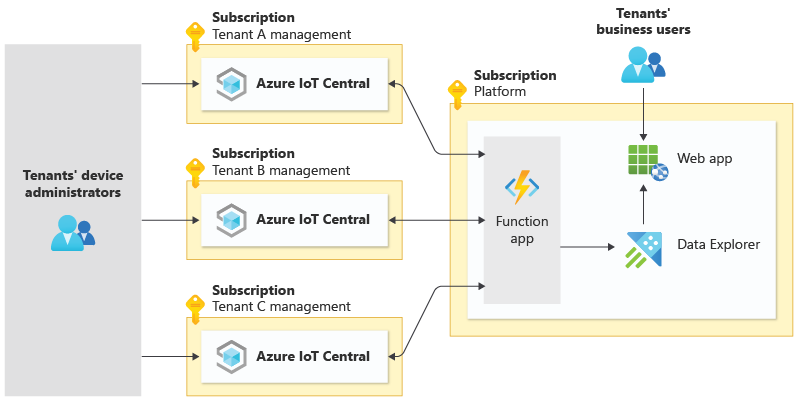 Diagrama de uma solução de IoT. Cada locatário tem sua própria organização do IoT Central, que envia telemetria para um aplicativo de funções compartilhadas e a disponibiliza aos usuários comerciais dos locatários por meio de um aplicativo Web.