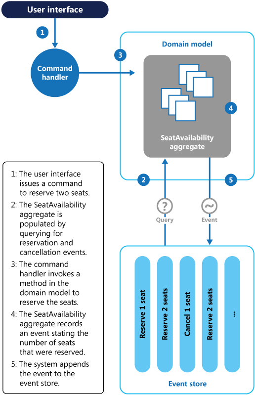 Usando o fornecimento do evento para capturar informações sobre reservas de lugares em um sistema de gerenciamento de conferência