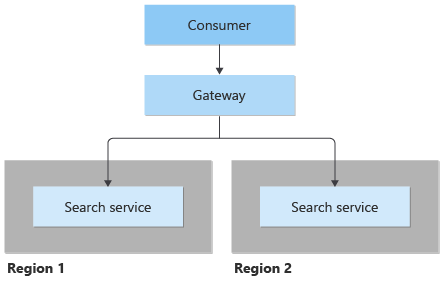 Diagrama do gateway estabelecido na frente de um serviço de pesquisa na região 1 e um serviço de pesquisa na região 2.