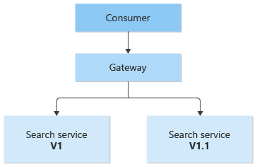 Diagrama do gateway estabelecido na frente de um serviço de pesquisa na versão 1 e um serviço de pesquisa na versão 1.1.