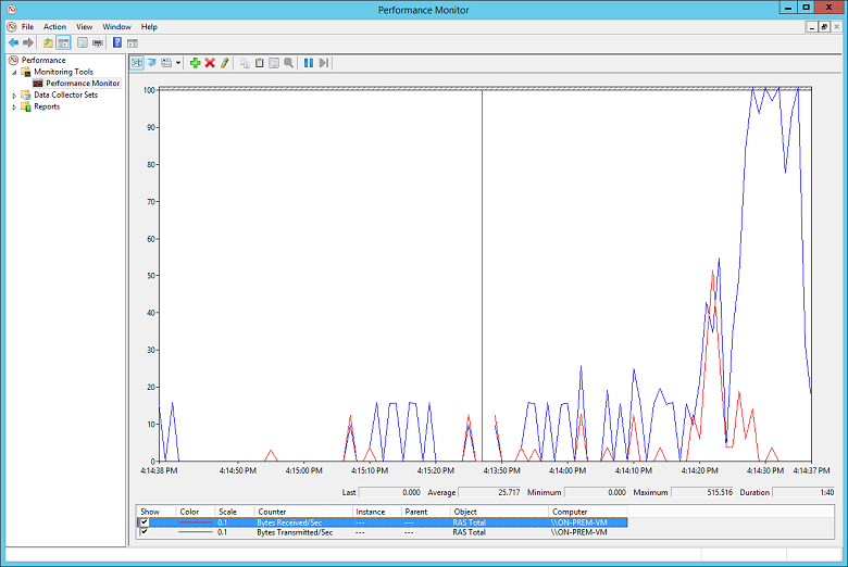 Example VPN network performance graph