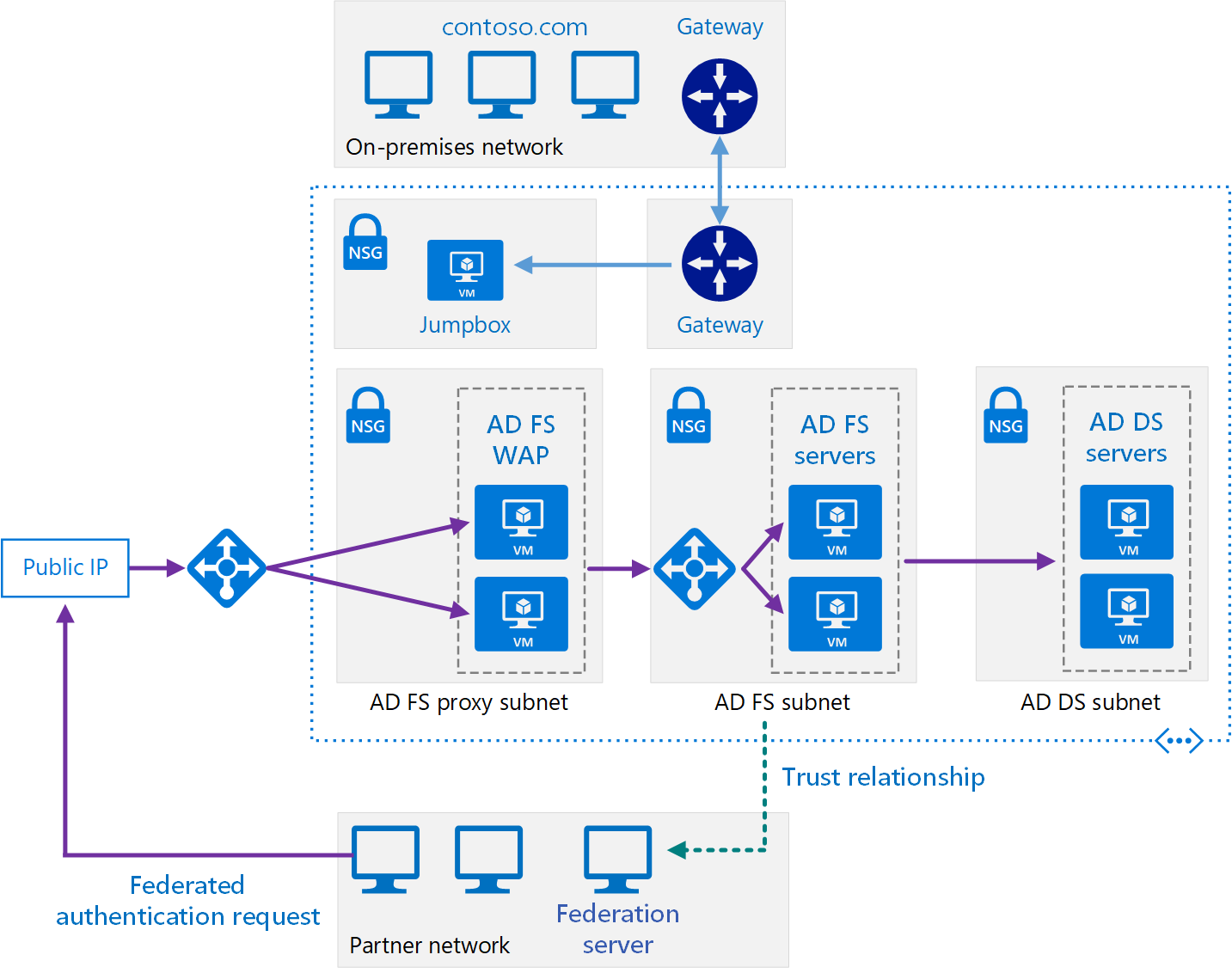 Diagrama que mostra um exemplo de uma arquitetura de rede híbrida segura com os Serviços de Federação do Active Directory.