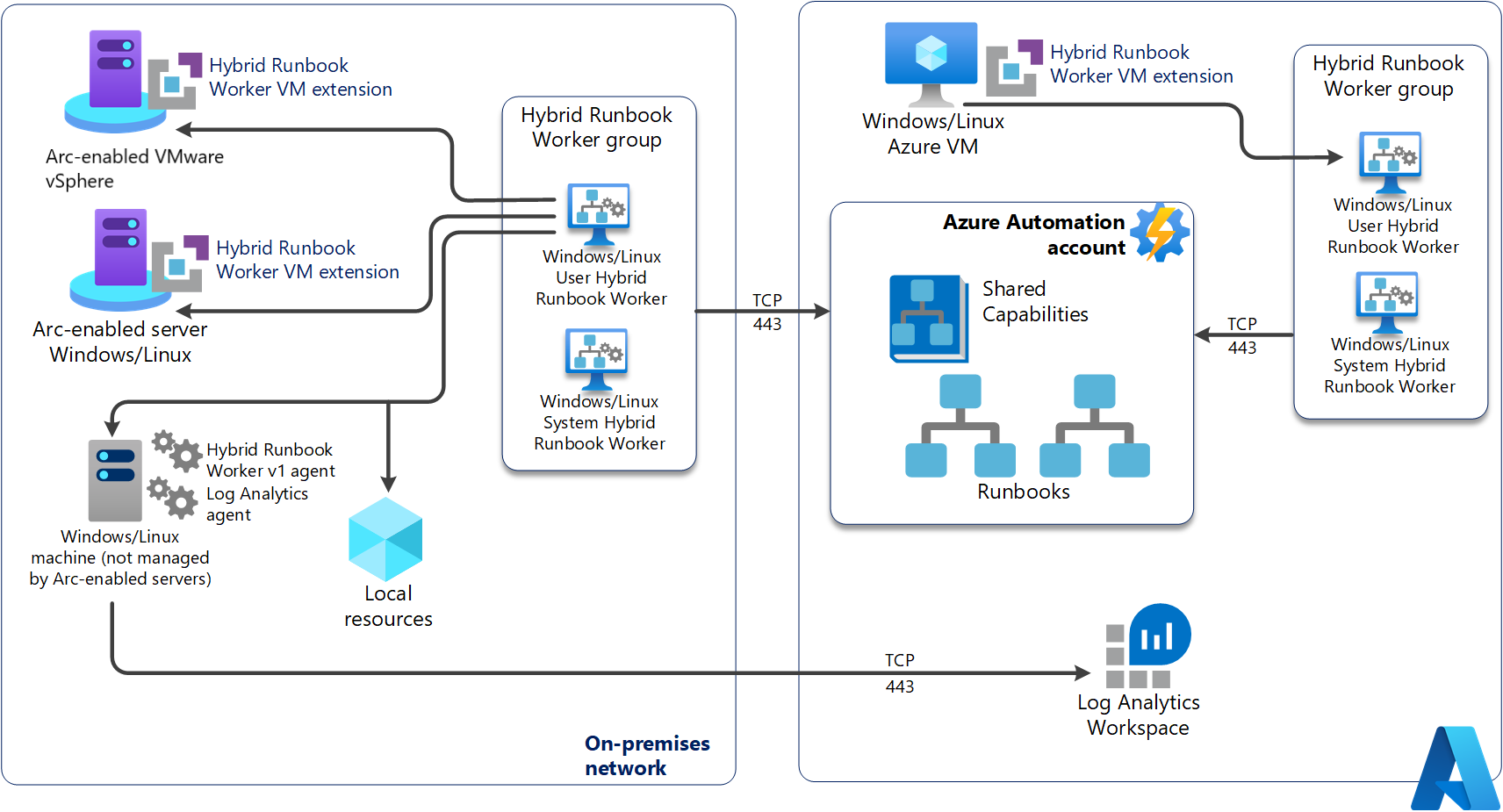 Diagrama técnico do Hybrid Runbook Worker de usuários