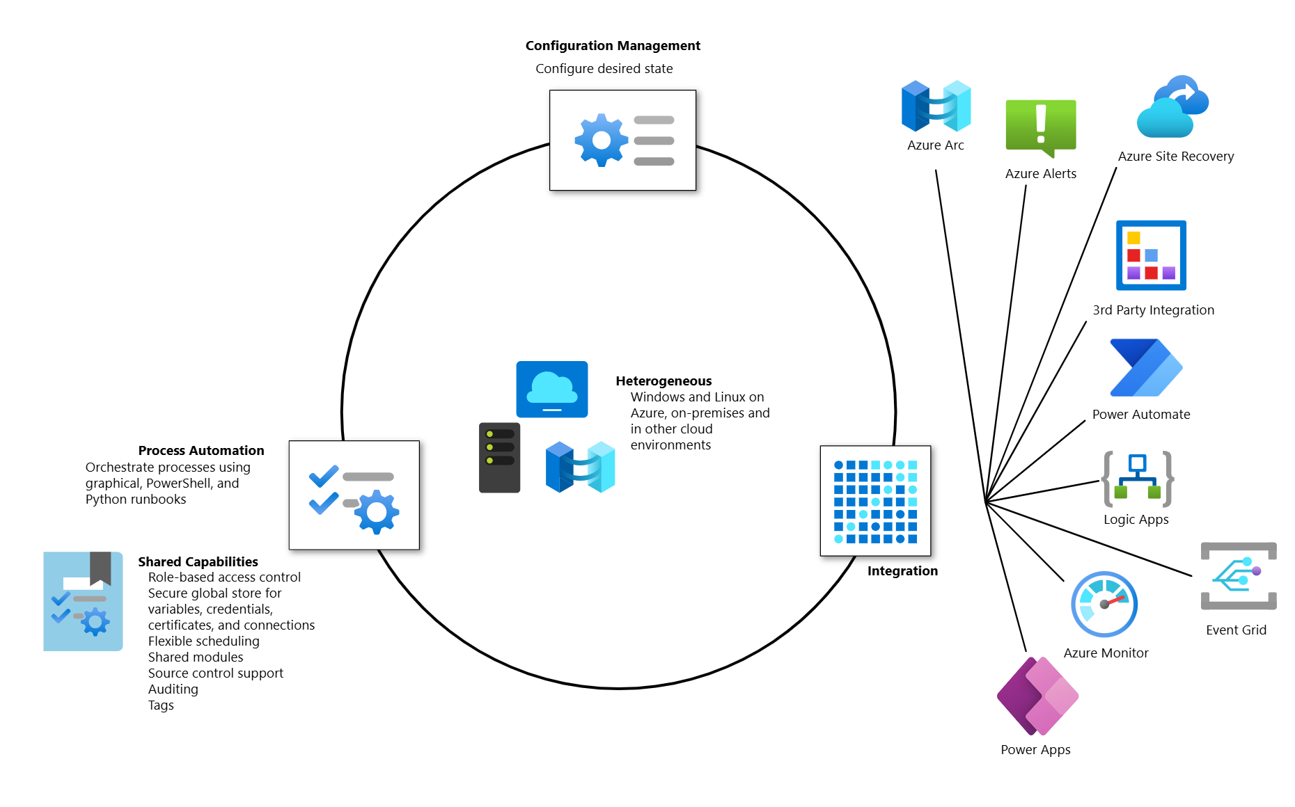 Diagrama de recursos de automação