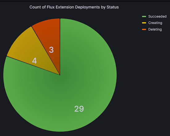 Captura de tela do gráfico de pizza Implantações de Extensão do Flux por Status no painel Implantações de Aplicativos.