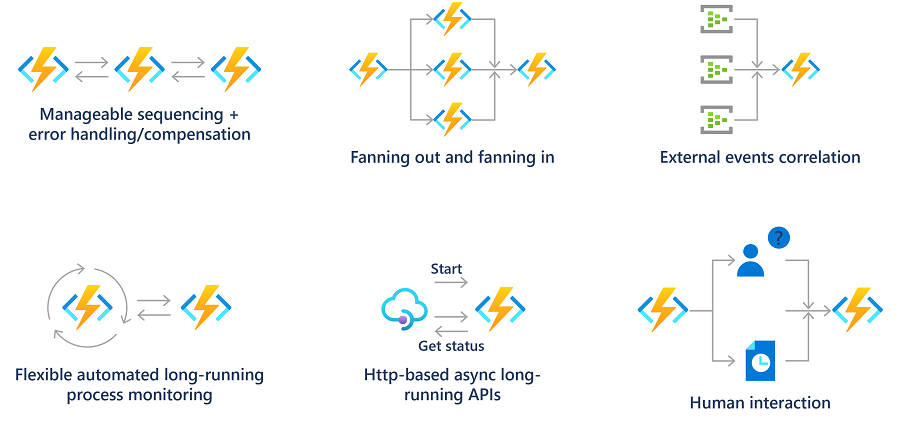 Um diagrama de combinação de uma série de fluxos de trabalho sem servidor específicos usando o Azure Functions.