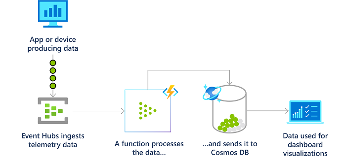 Diagrama de um processo de fluxo em tempo real usando o Azure Functions.