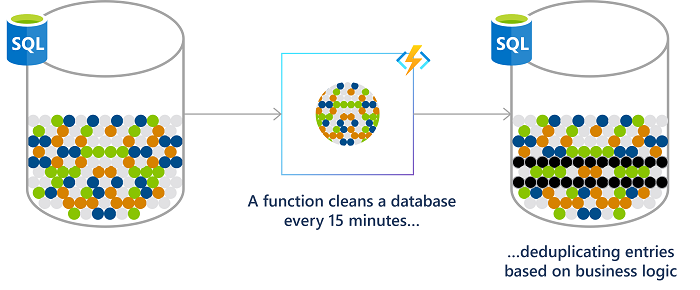 Diagrama de uma tarefa agendada em que uma função limpa um banco de dados a cada 15 minutos, desduplicando as entradas com base na lógica de negócios.