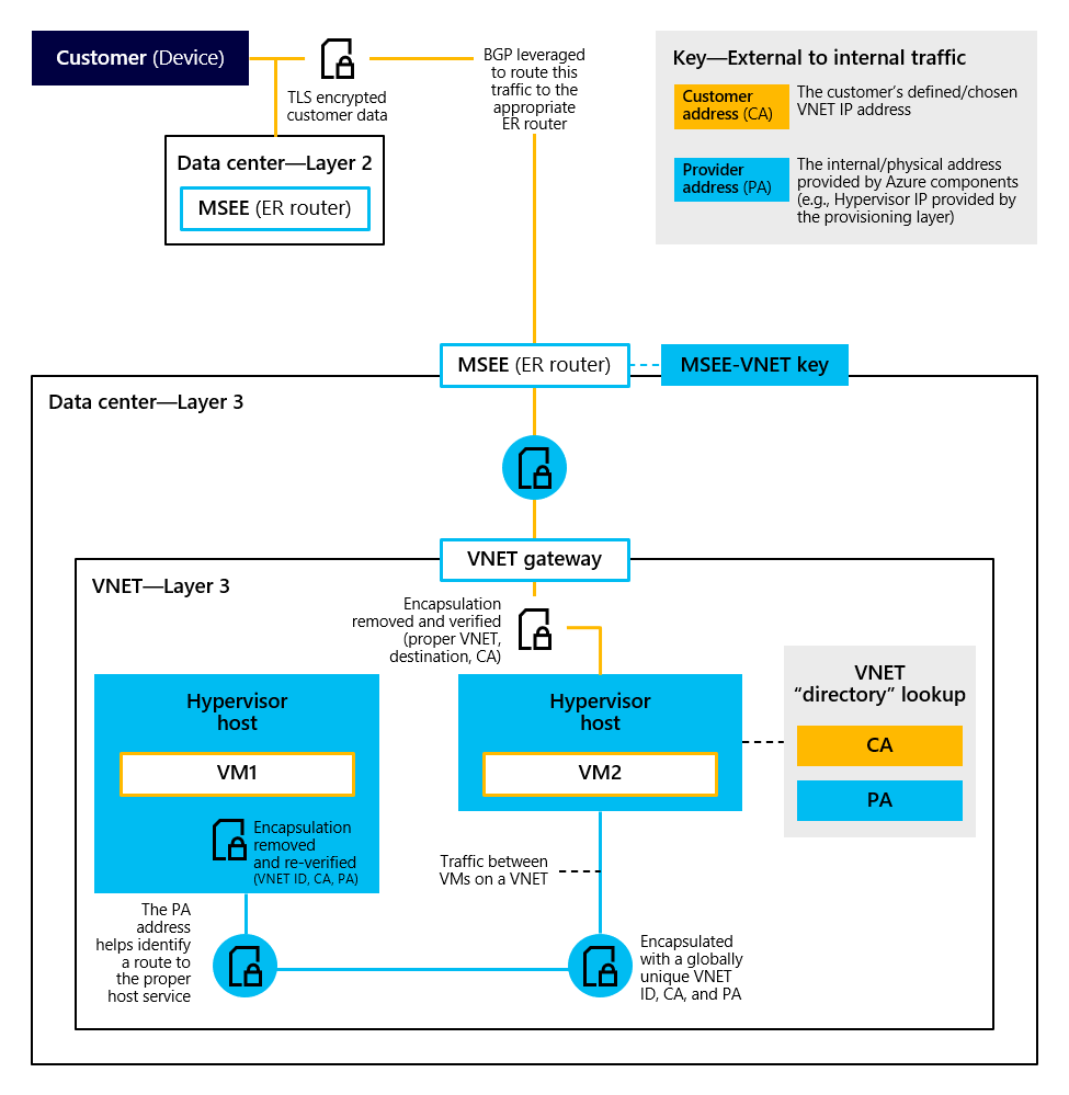 Separation of tenant network traffic using VNets