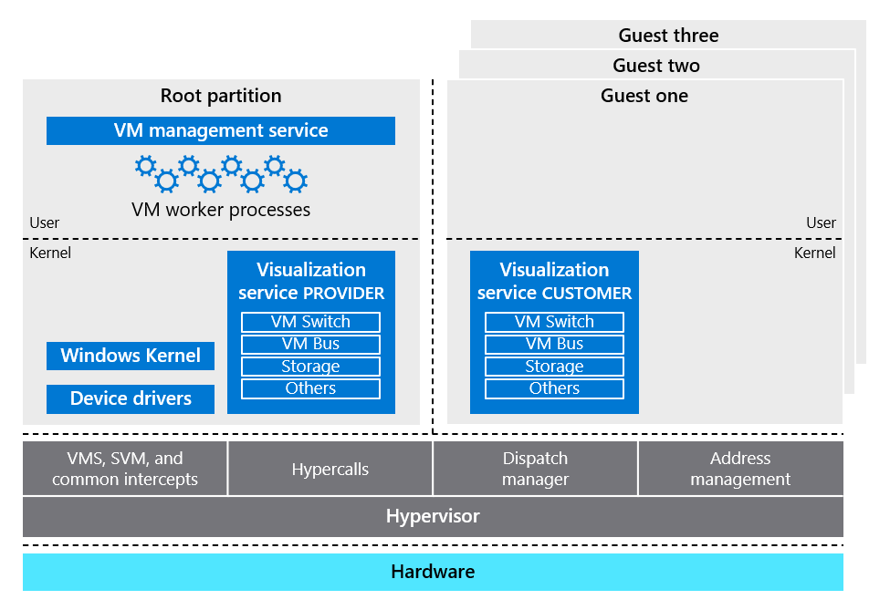 Compute isolation with Azure Hypervisor