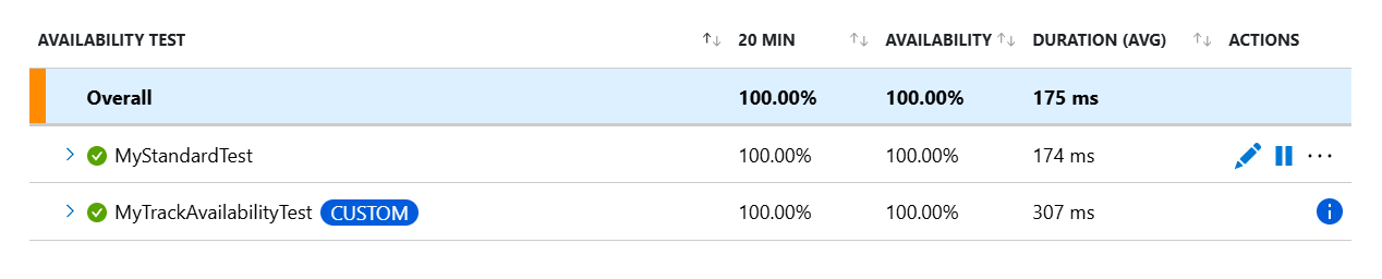 Captura de tela mostrando a experiência de disponibilidade com dois testes diferentes listados.