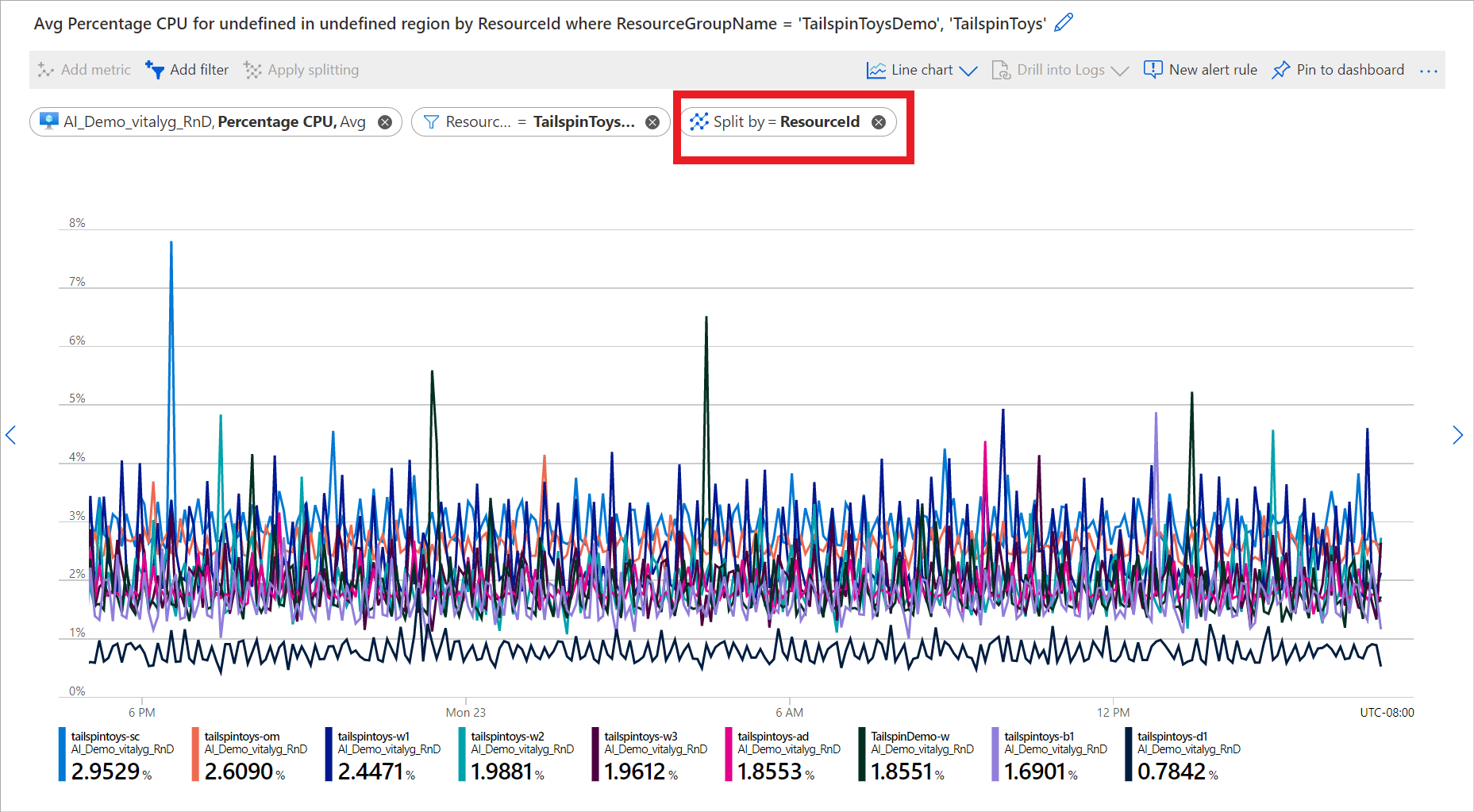 Captura de tela que mostra como usar a divisão para visualizar a porcentagem de CPU em várias máquinas virtuais.