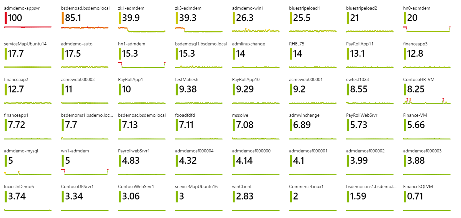 Captura de tela que mostra um exemplo de uma visualização de bloco do Azure Workbooks.