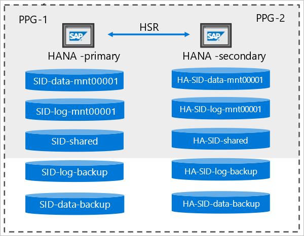 Diagrama que explica a Replicação do Sistema HANA.