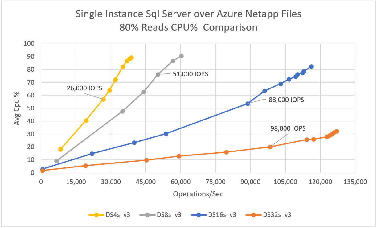 Diagrama que mostra a porcentagem média de CPU para SQL Server de instância única no Azure NetApp Files.