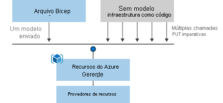 Comparação de implantação do Bicep