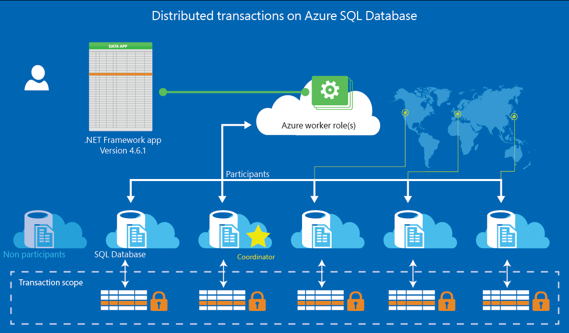 Transações distribuídas com o Banco de Dados SQL do Azure por meio de transações de banco de dados elástico 