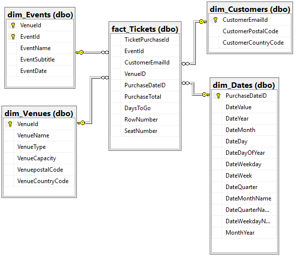 Diagrama de banco de dados mostra quatro objetos de banco de dados conectados a um objeto de banco de dados central.