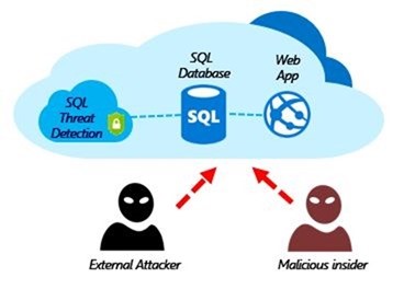 Diagrama mostrando o acesso do monitoramento de Detecção de Ameaças do SQL ao banco de dados SQL para um aplicativo Web de um invasor externo e uma pessoa mal-intencionada interna.