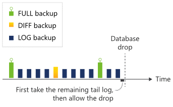 Backup do final do log