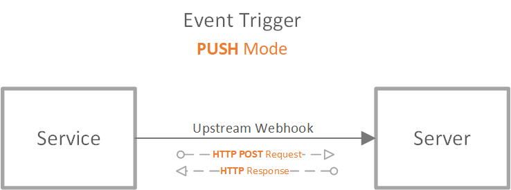 Diagrama mostrando o modo de push de evento do serviço Web PubSub.