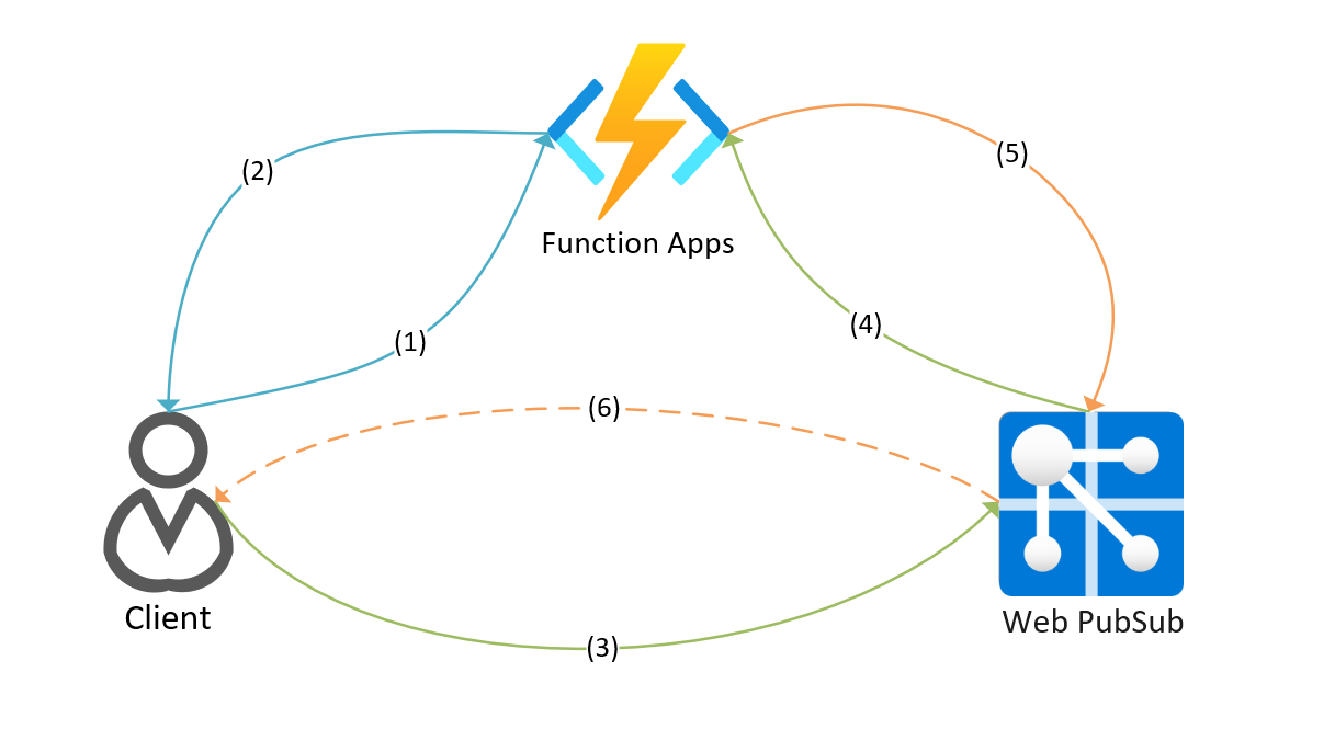 Diagrama mostrando o fluxo de trabalho do serviço Azure Web PubSub trabalhando com Aplicativos de funções.