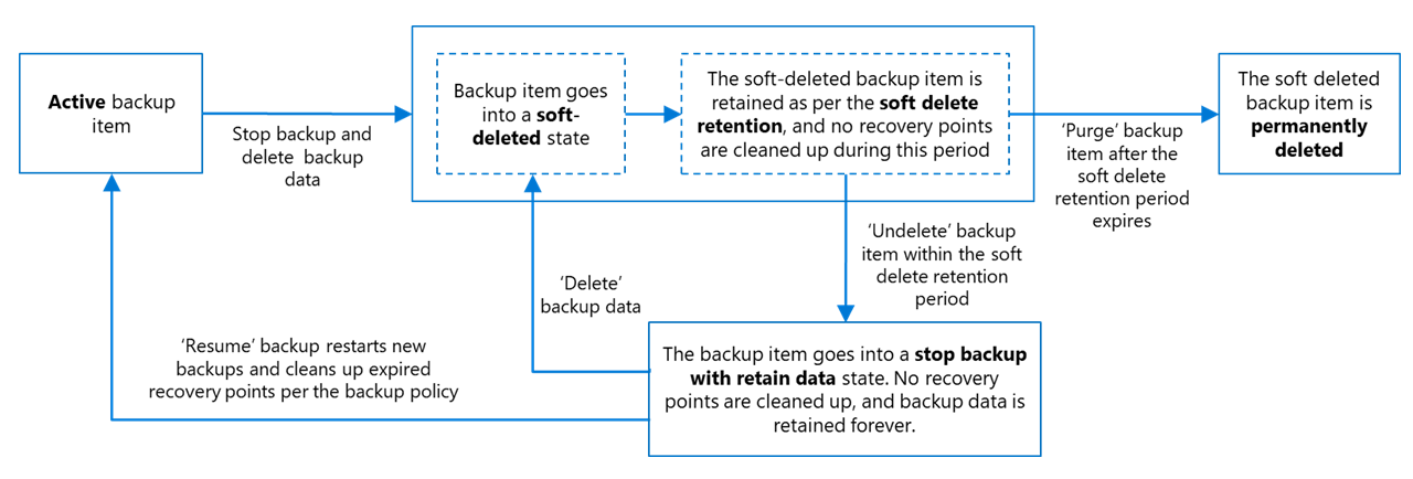 Diagrama mostrando o fluxo de itens ou instâncias de backup excluídos de um cofre com exclusão temporária habilitada.