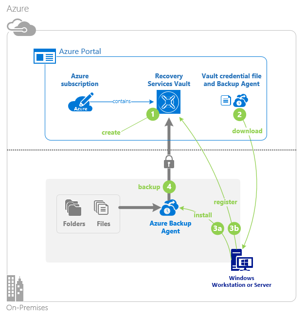 Diagrama que mostra o fluxo backup do agente de Backup do Azure.