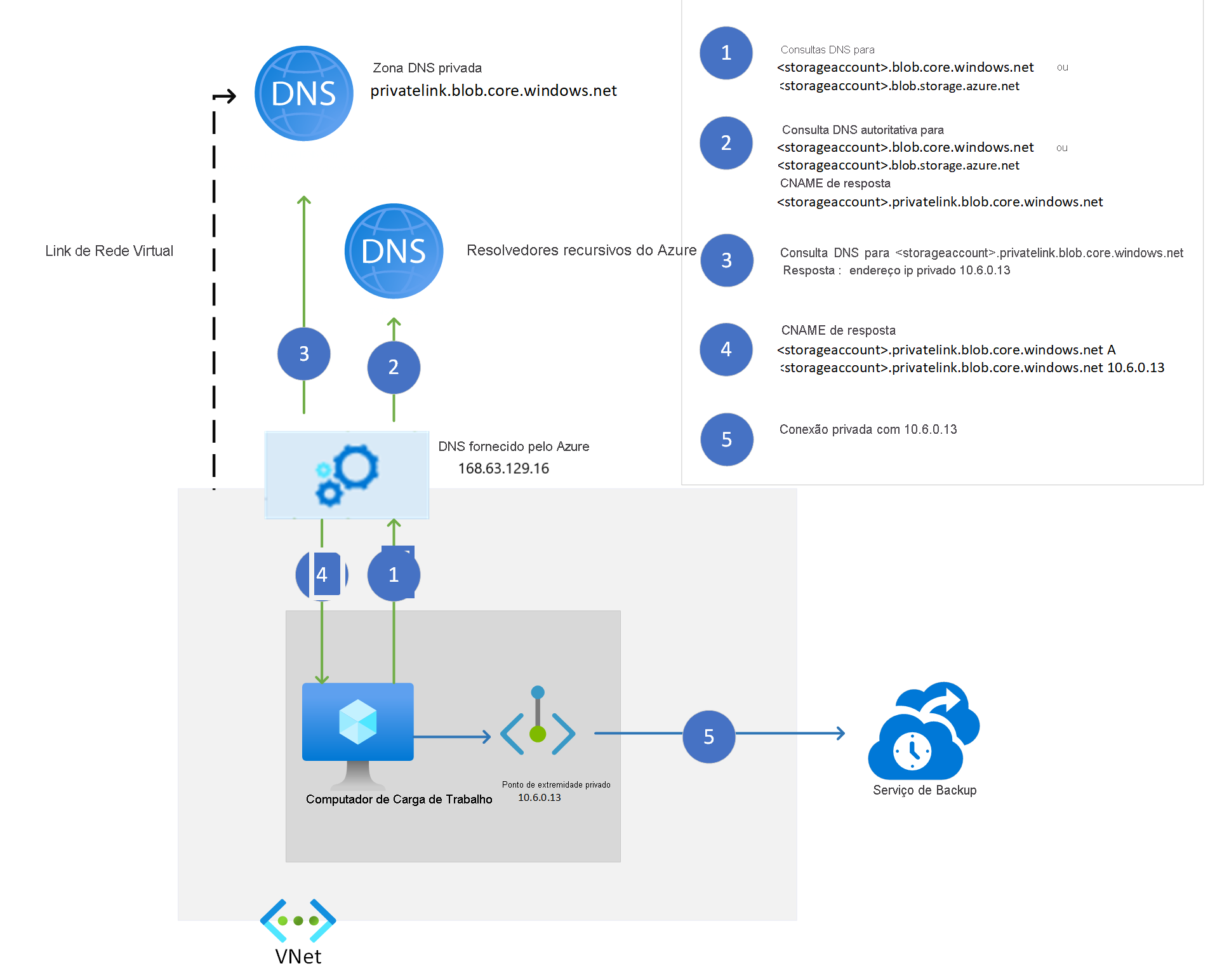 Diagrama que mostra como a resolução de nomes funciona para contas de armazenamento que usam uma zona DNS privada.