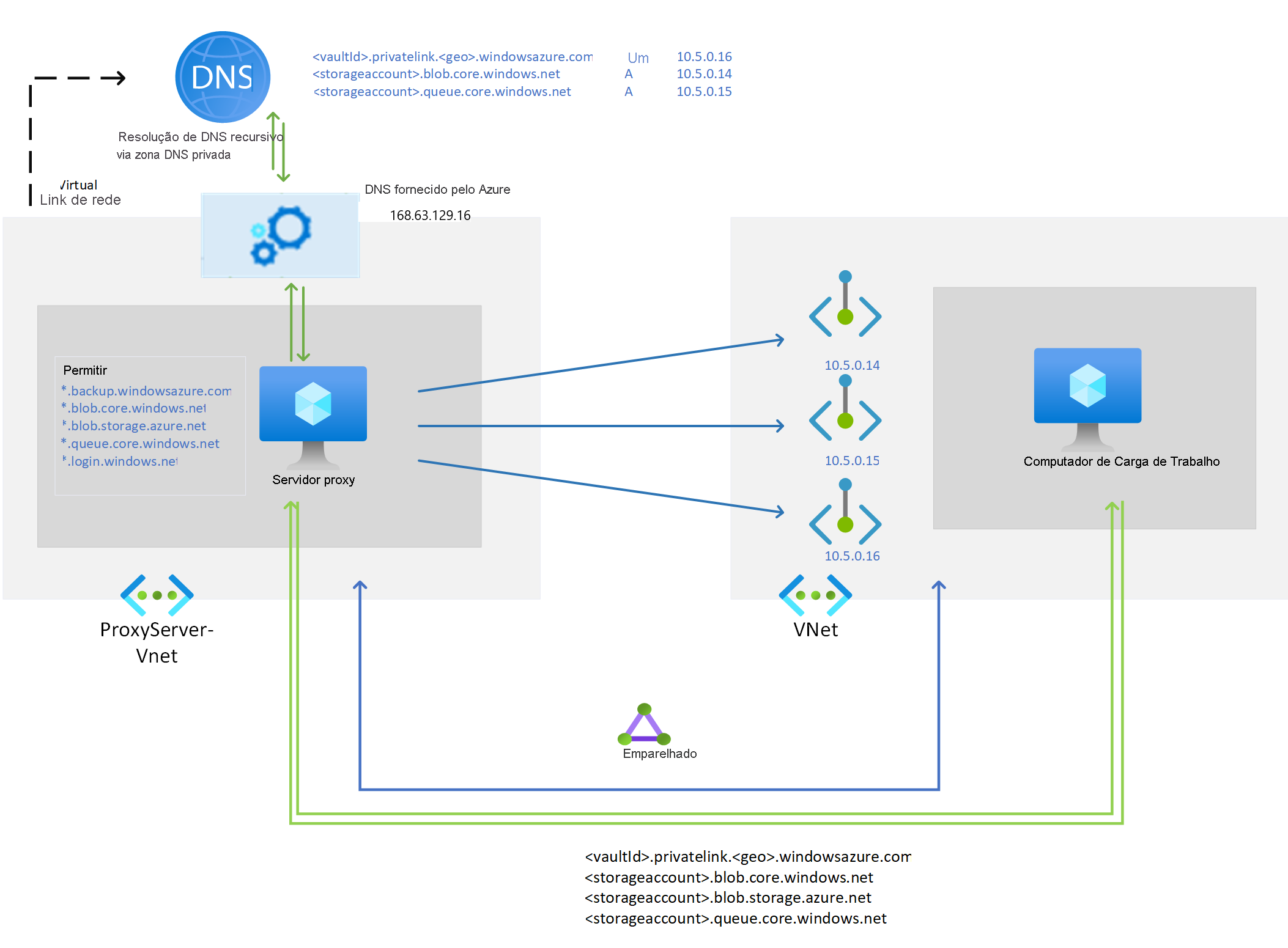 Diagrama mostrando uma configuração com um servidor proxy.