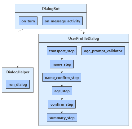 Diagrama de classes para o exemplo do Python.