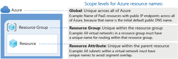 Diagrama que mostra os níveis de escopo dos nomes de recurso do Azure.