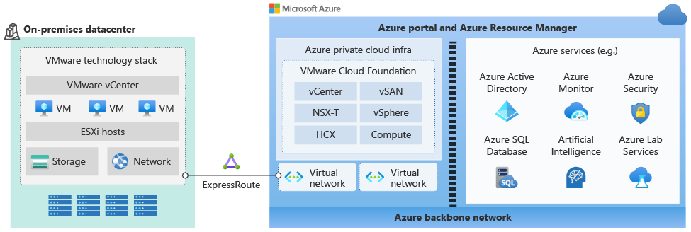 Diagrama do ambiente local e dos serviços de rede de nuvem privada do Azure.