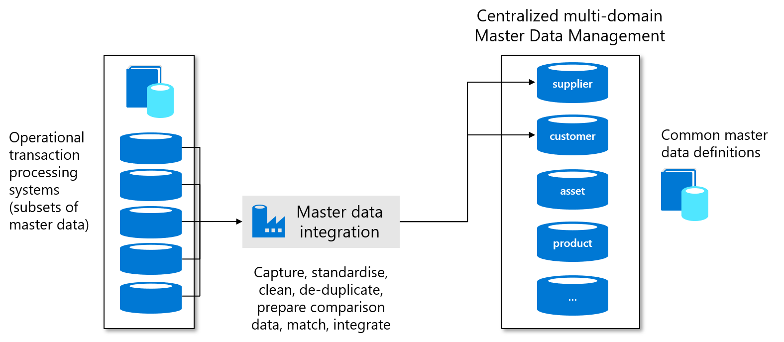 Diagrama que mostra o gerenciamento central de dados mestre.